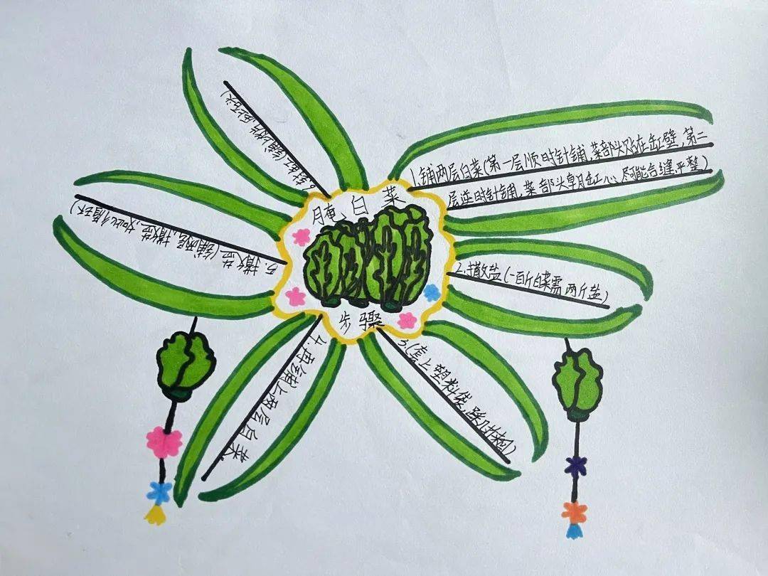 还有的孩子用ipad查阅资料,并制作成了思维导图,操作步骤清晰明了.