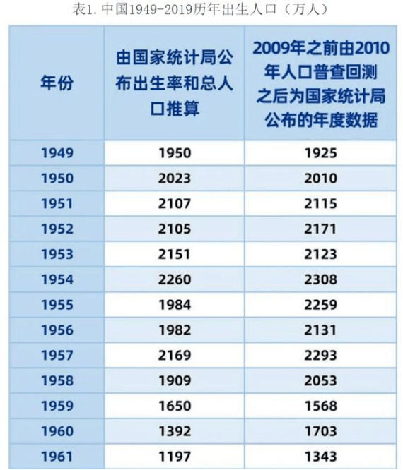 我們主要是看數量級):我國建國後出生人口猛增,從1949年到九十年代