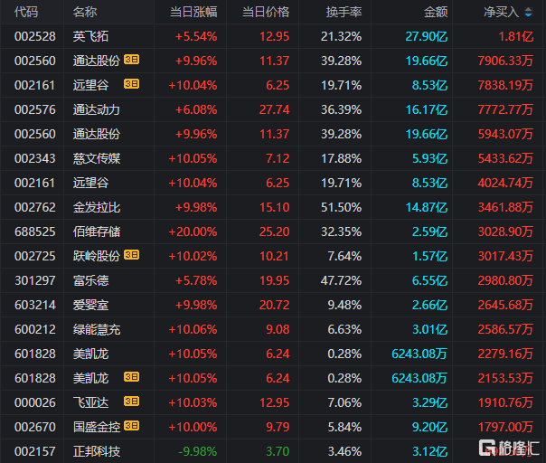 龙虎榜 | 英飞拓单日净买入额最多，涪陵广场路高位接筹灵通动力近9000万