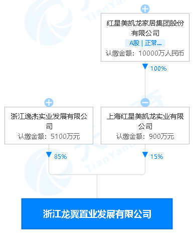 3连板美凯龙：于浙江投资新设房地产开发公司