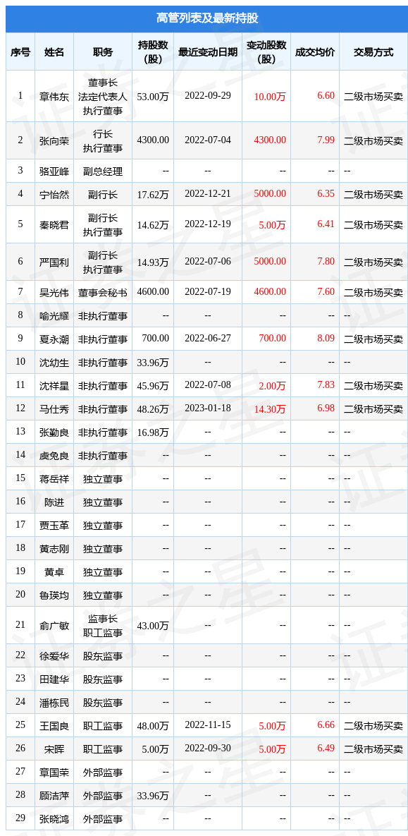 瑞丰银行：1月18日公司高管马仕秀增持公司股份合计14.3万股