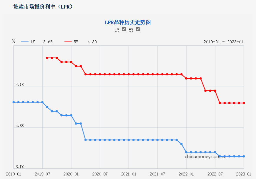 LPR连续5月“按兵不动” 专家：降准、降息仍然具有较大的可能性