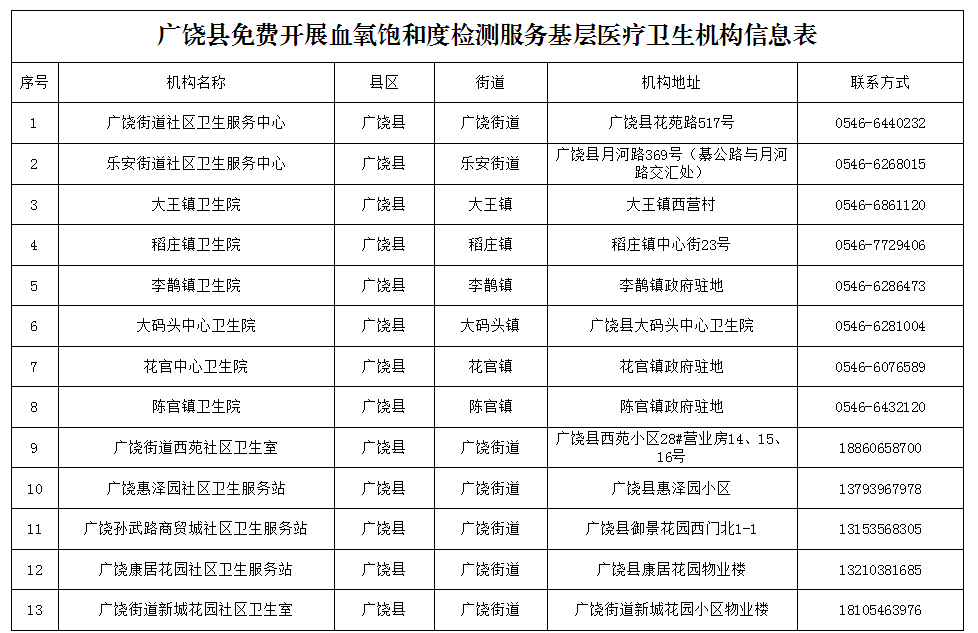 免费检测！东营两地最新公布