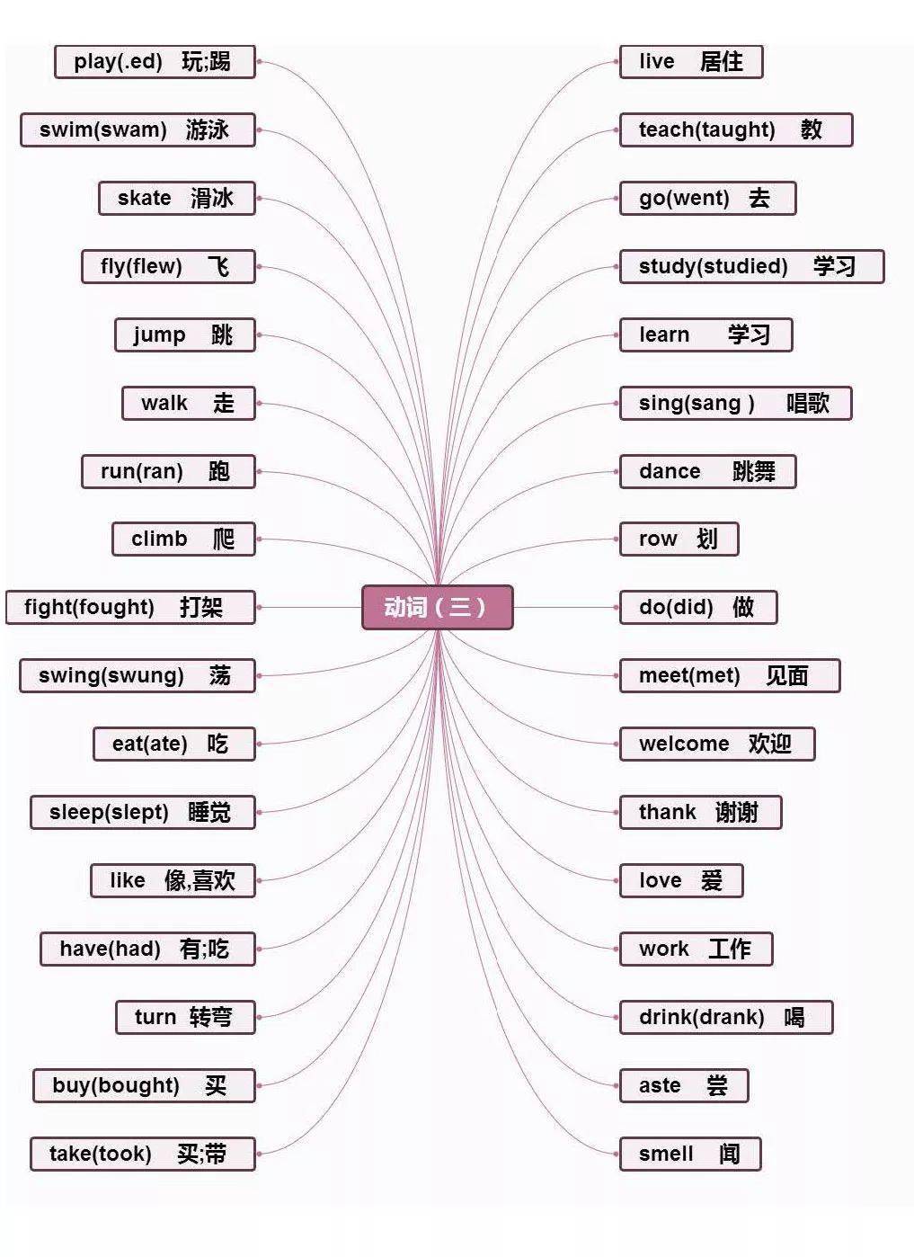 小学英语重点常识思维导图汇总，1-6年级全都有！（可下载）