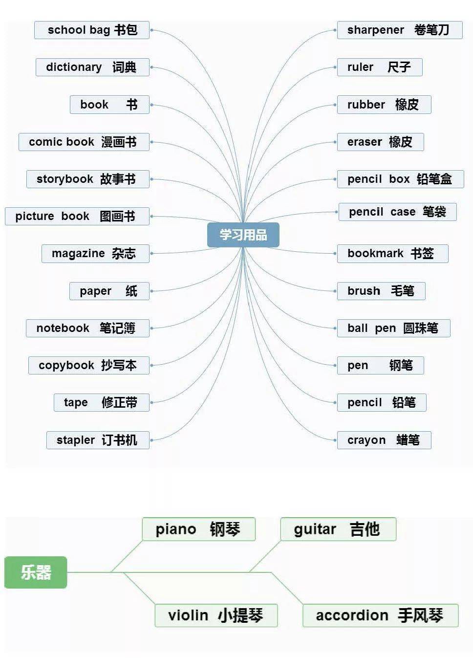 小学英语重点常识思维导图汇总，1-6年级全都有！（可下载）