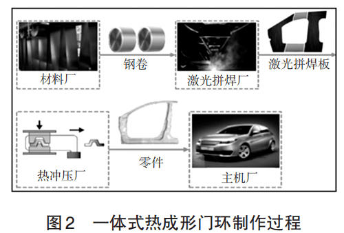 一体式热成形门环方案应用现状分析 搜狐汽车 搜狐网