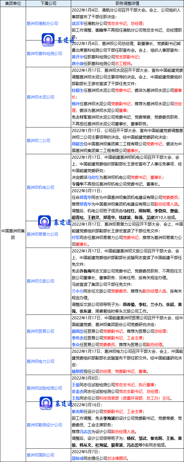 中国能建36子公司主要干部领导大变动!_工程_企业_经营