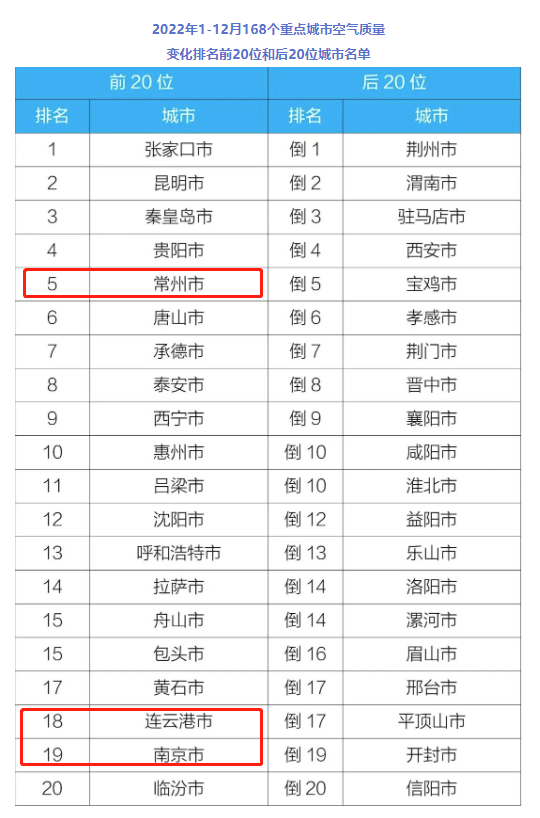 168体育官网|江苏3地去年“气质”改善 排进全国重点城市前20