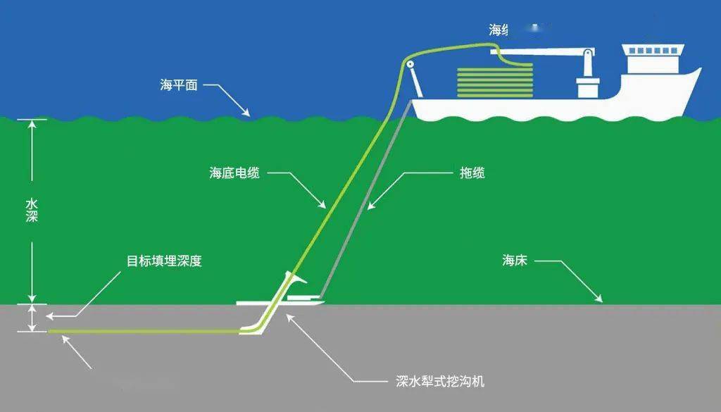 rov在海底電纜運維領域的應用_進行_敷設_故障