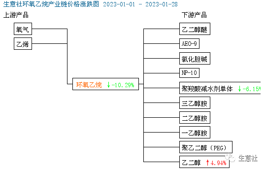 生意社：月初至今 环氧乙烷价格走跌