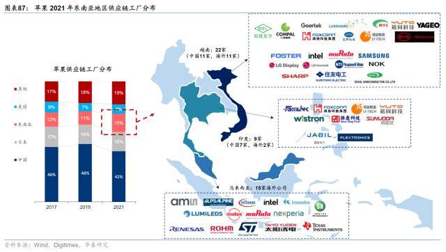 A股“果链”下南洋：投资、设厂、筑新巢 离不开的中国制造？