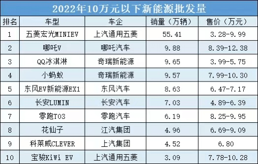 钟情新能源车的人，都买了哪一款？