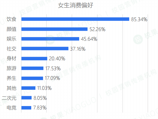 大学生消费数据统计图图片