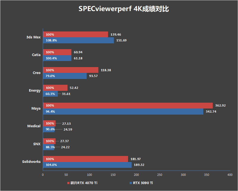 显存频次冲上22.5Gbps！耕升RTX 4070 Ti星极皓月OC显卡评测：2K光逃游戏神卡就它了