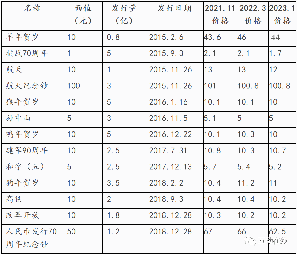 2015-2023纪念币(钞)价格变化及简析_发行量_面值_集邮
