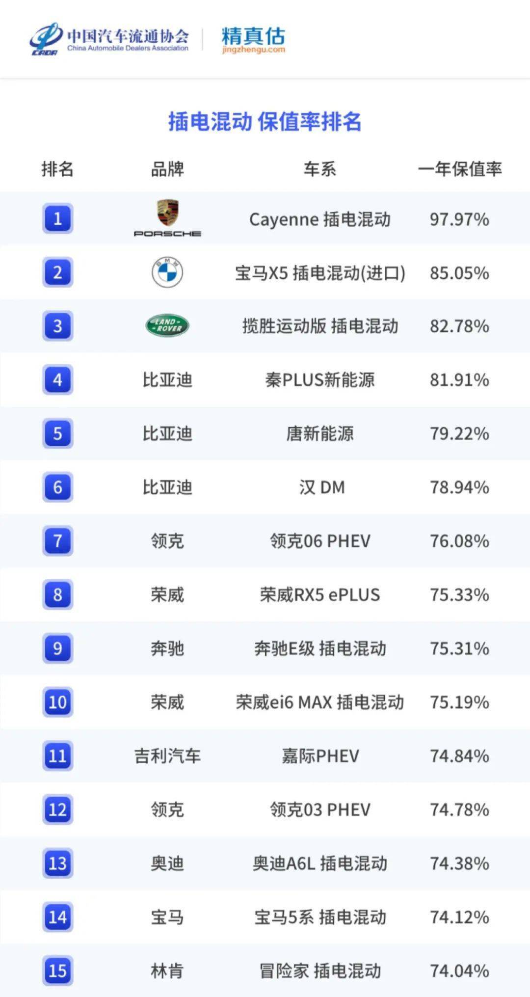 精实估：2022年度中国汽车品牌保值率陈述