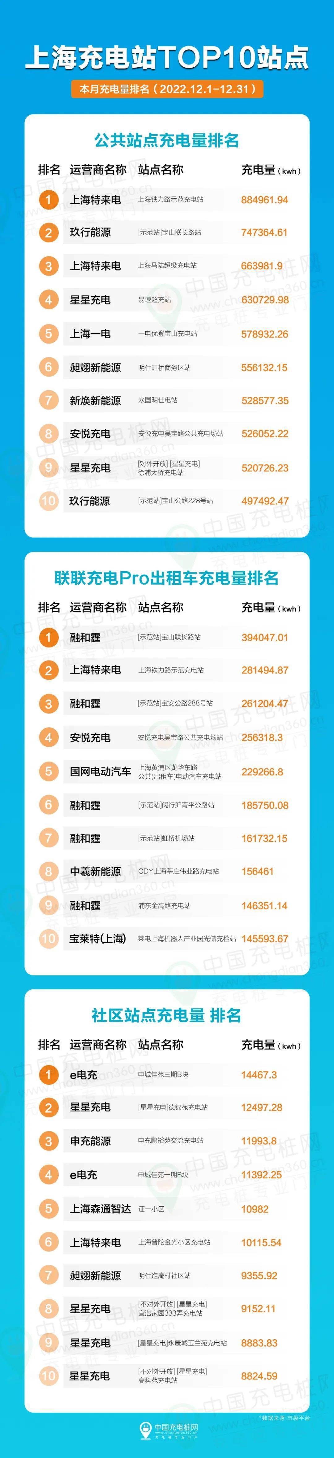 上海充电站 TOP10 站点排行榜