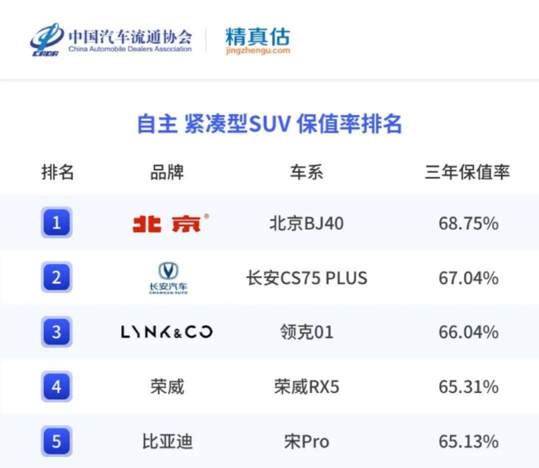 精实估：2022年度中国汽车品牌保值率陈述