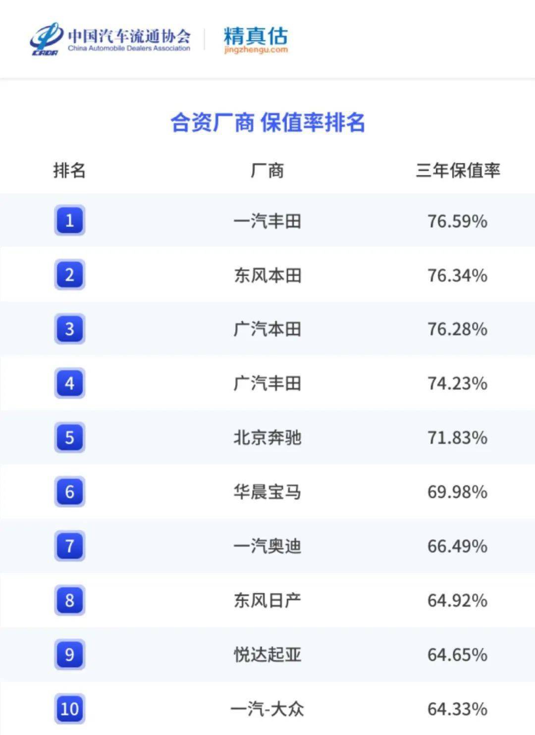 精实估：2022年度中国汽车品牌保值率陈述