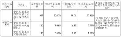 中国船舶重工股份有限公司 2022年年度业绩预告