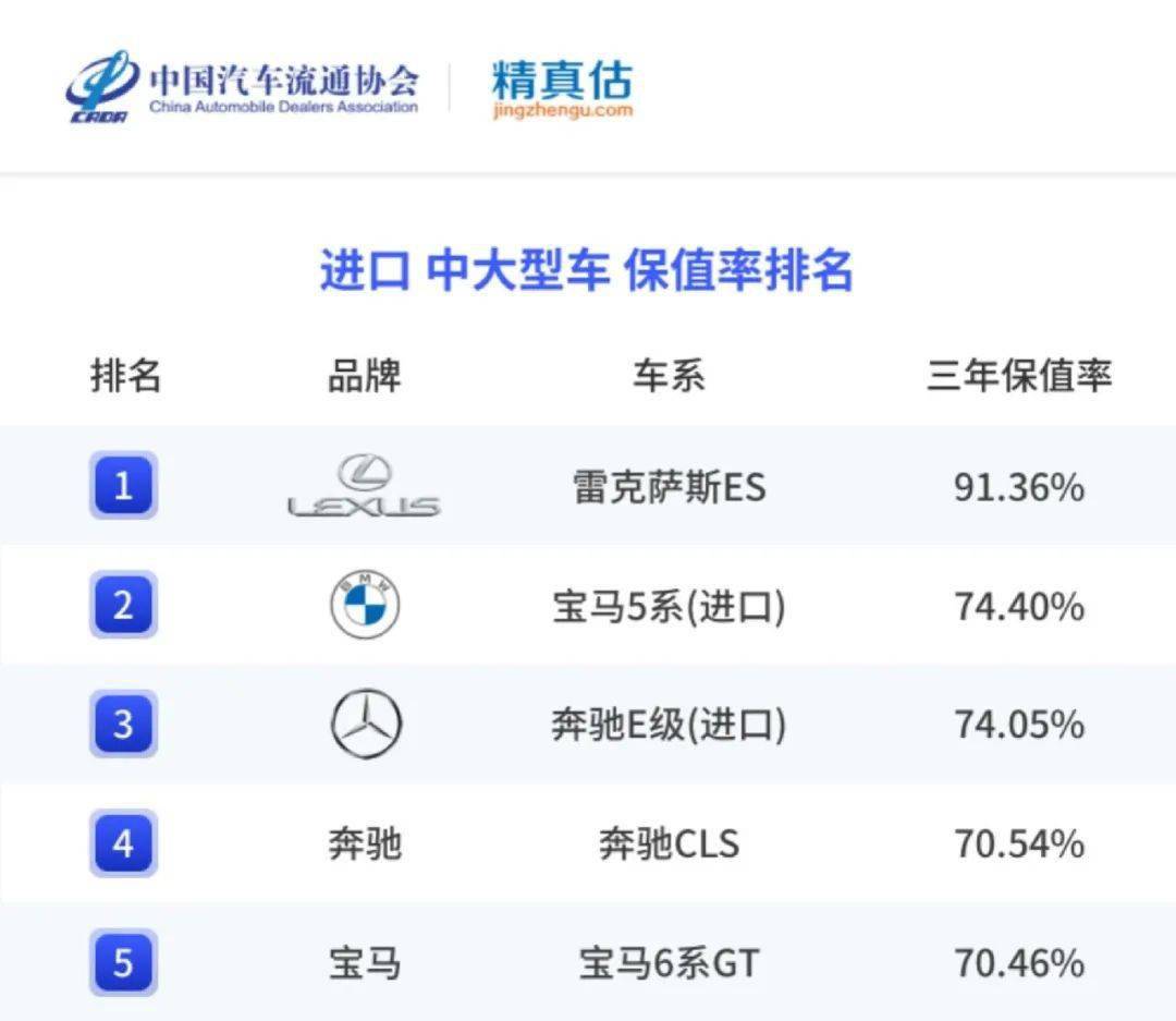 精实估：2022年度中国汽车品牌保值率陈述