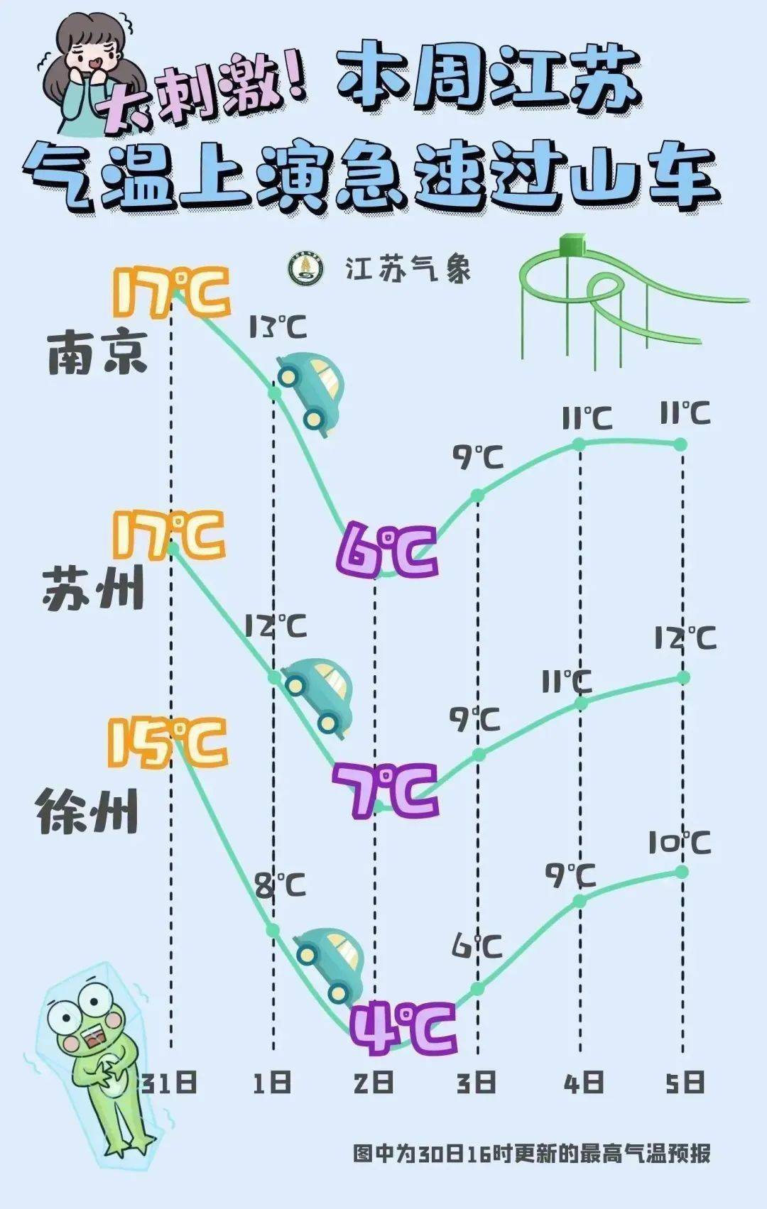 另外4日夜裡起暖溼氣流較為活躍,我市將多降雨天氣