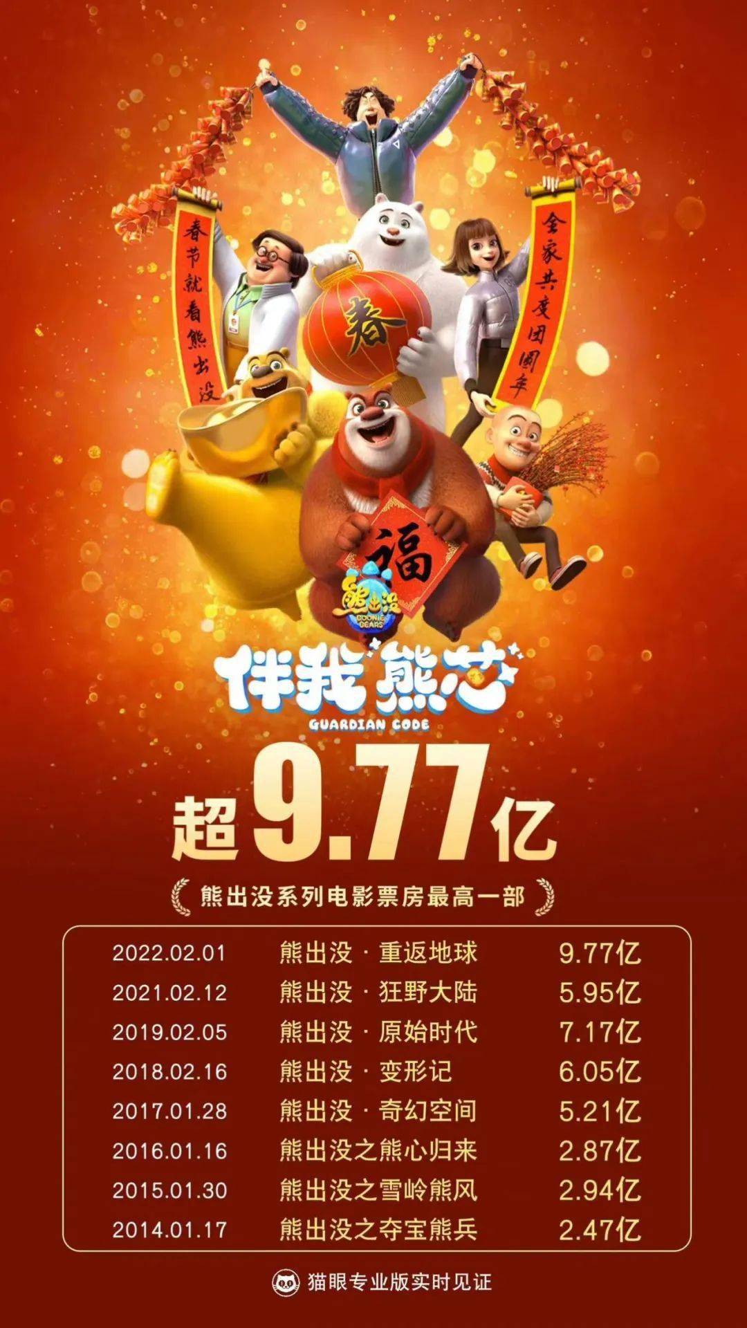 电影《熊出没·伴我"熊芯》票房破10亿!感谢支持,感谢热爱!