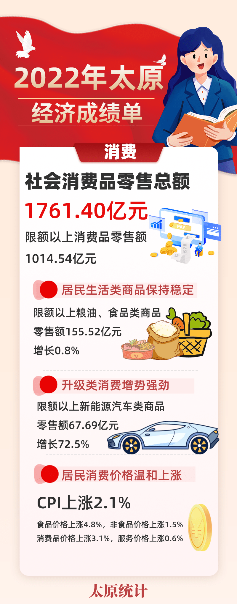 【权威解读】一起来看2022年太原经济发展成绩单