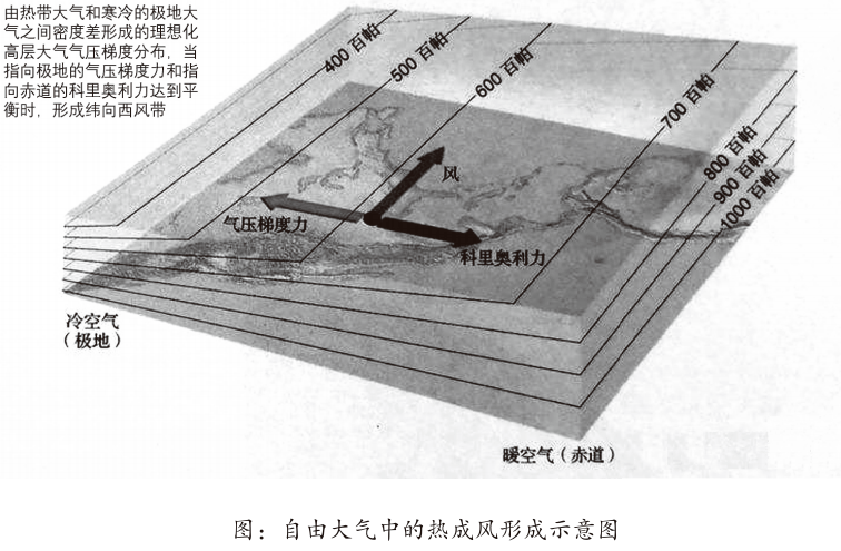 【天文拓展】各类关于风的微专题！为什么流行西风冬强夏弱?高考天文常考的风沙水问题汇总!