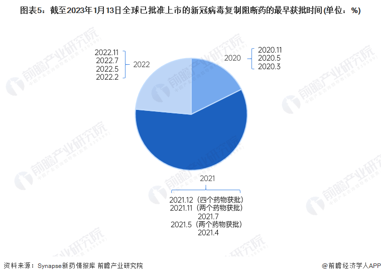 全球“新冠特效药”市场现状阐发 Paxlovid和阿兹夫定能否是唯二之选？