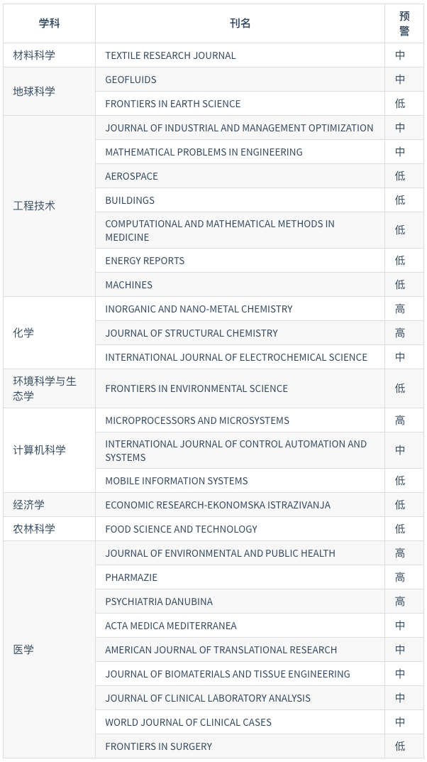 中科院最新期刊预警名单公布，9 本医学期刊入选_手机搜狐网