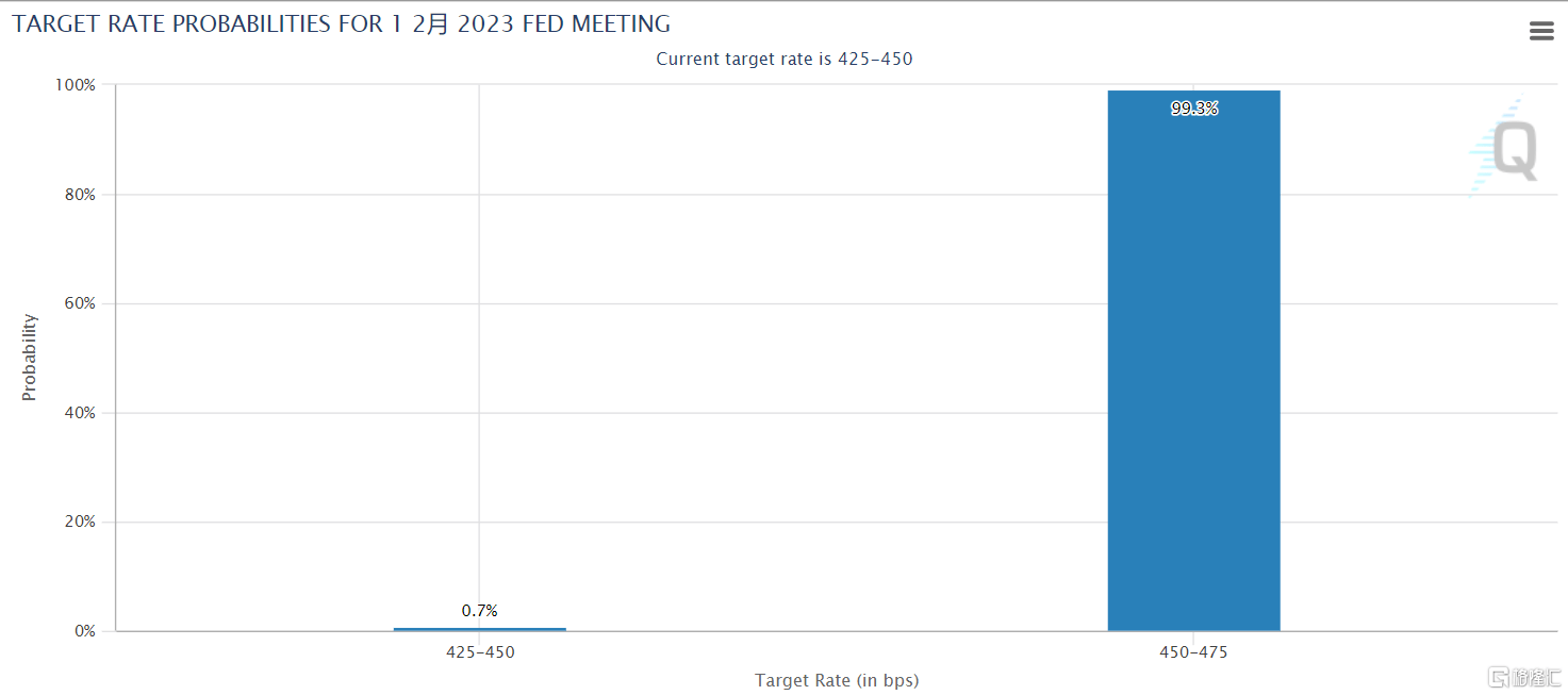 今晚全球又紧盯这一会议！市场预期美联储99%加息25基点，关键是鲍威尔说了什么