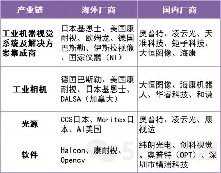 “5G+工业造造”财产链次要厂商梳理（附下载）