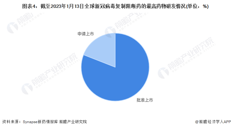 全球“新冠特效药”市场现状阐发 Paxlovid和阿兹夫定能否是唯二之选？