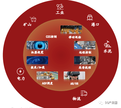 “5G+工业造造”财产链次要厂商梳理（附下载）