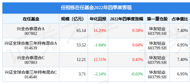 任相栋在担任交银先进制造混合a(519704)基金经理的任职期间累计任职