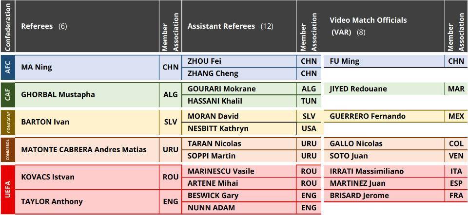 马宁、傅明领衔!4名中国裁判将执法世俱杯揭幕战