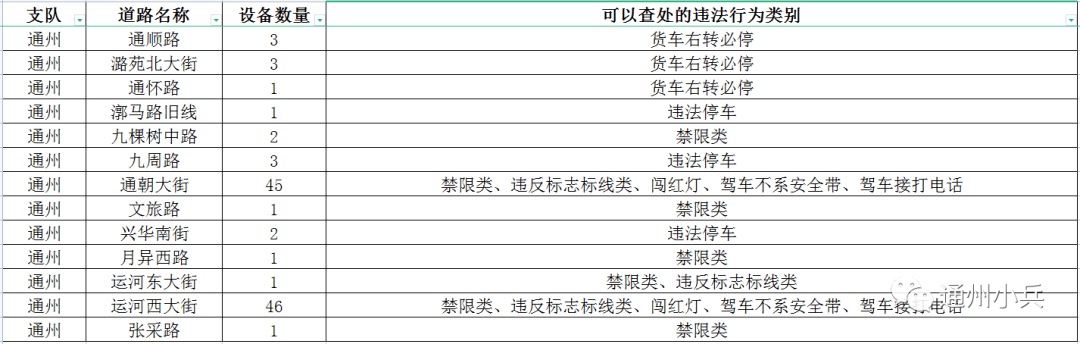 罚200元+扣3分！开车看手机，实罚！通州那些路段都有电子眼…