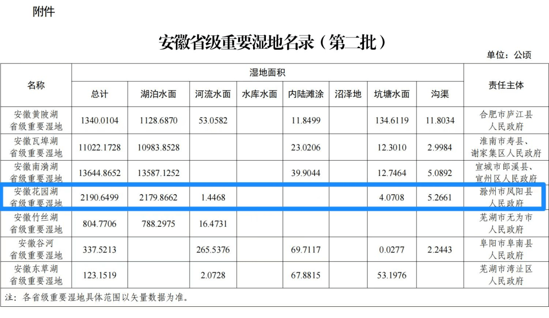 省级重要湿地，滁州那里入选……