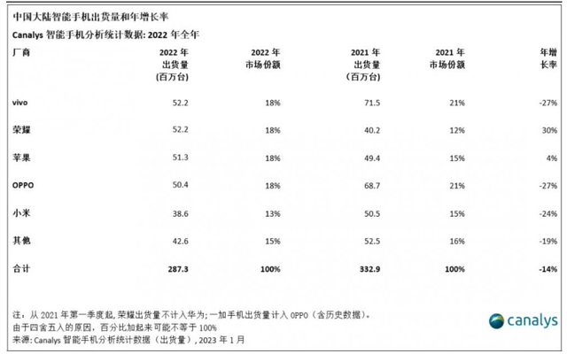 OPPO、小米和荣耀：一岁一隆替