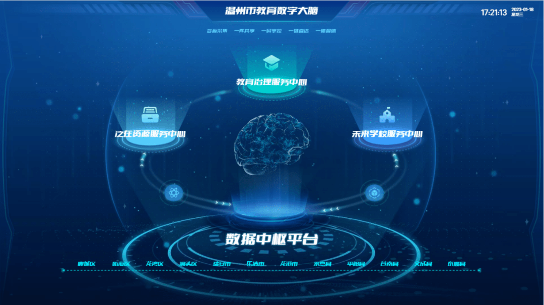 "数字大脑",其关键数据中枢承担全域教育数据汇聚存储与共享调用功能
