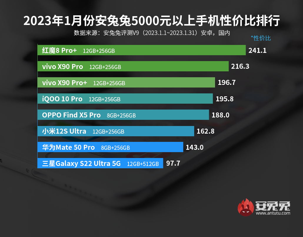 1月份安卓手机性价比榜：vivo、iQOO牢牢吃住高端市场