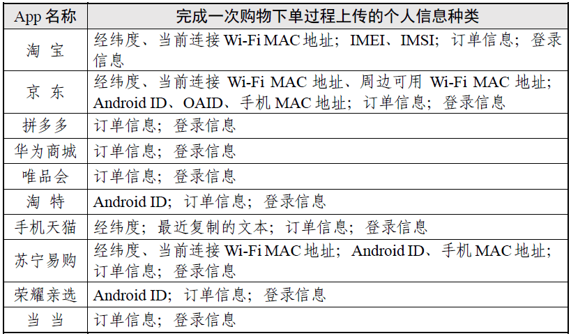 “网上购物类”App小我信息搜集情况测试陈述