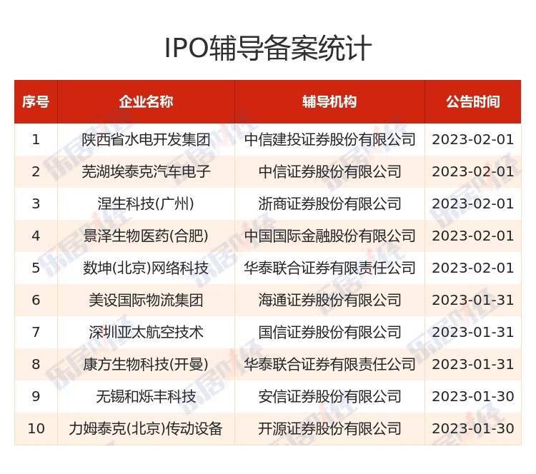 A股IPO周报（2023年1月27日—2023年2月03日） 丨存案10家，过会1家