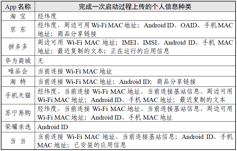 “网上购物类”App小我信息搜集情况测试陈述