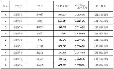 中伟新质料股份有限公司 关于公司股东完成证券非交易过户的通知布告