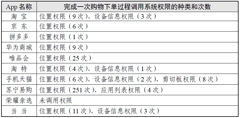 权势巨子测试陈述出炉，10 款网购类 App 上传了 6 品种型小我信息