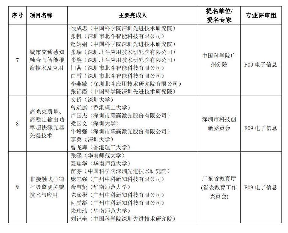 中大、长隆两项目拟获特等奖！2022年度广东省科学手艺奖拟奖公示