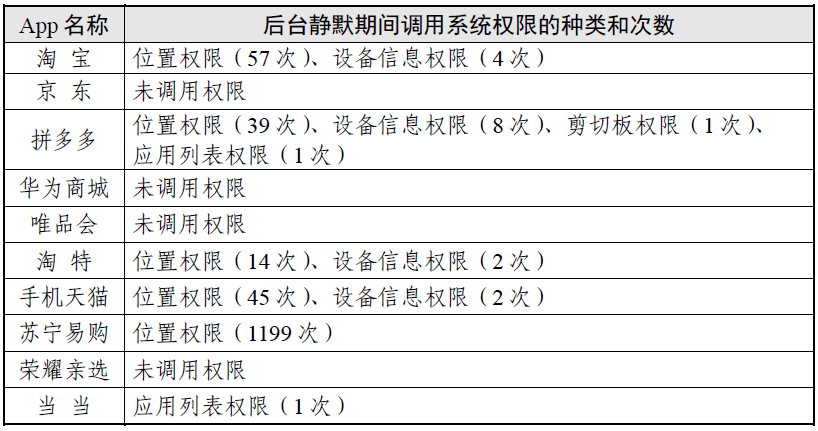 权势巨子测试陈述出炉，10 款网购类 App 上传了 6 品种型小我信息