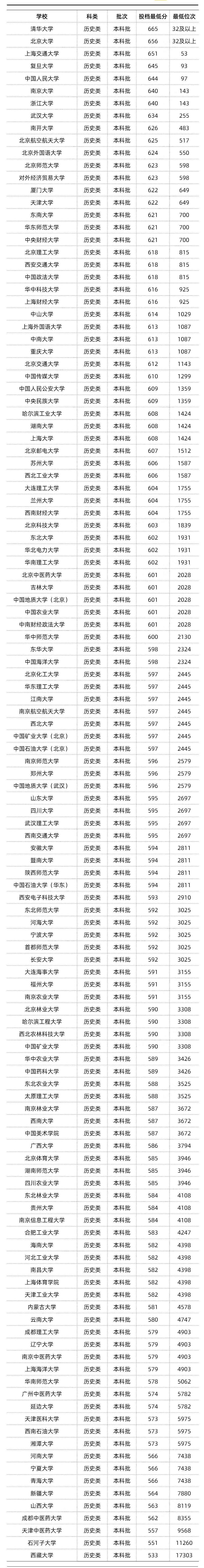 ps:院校書目眾多,本文包含全部985和大部分211院校!